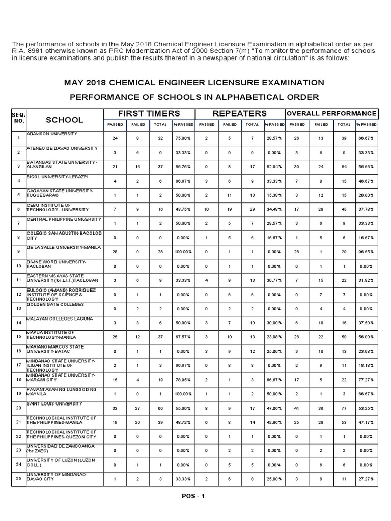 CHEMICAL ENGINEERING BOARD EXAM 2024 SCHOOL PERFORMANCE intelligence overview