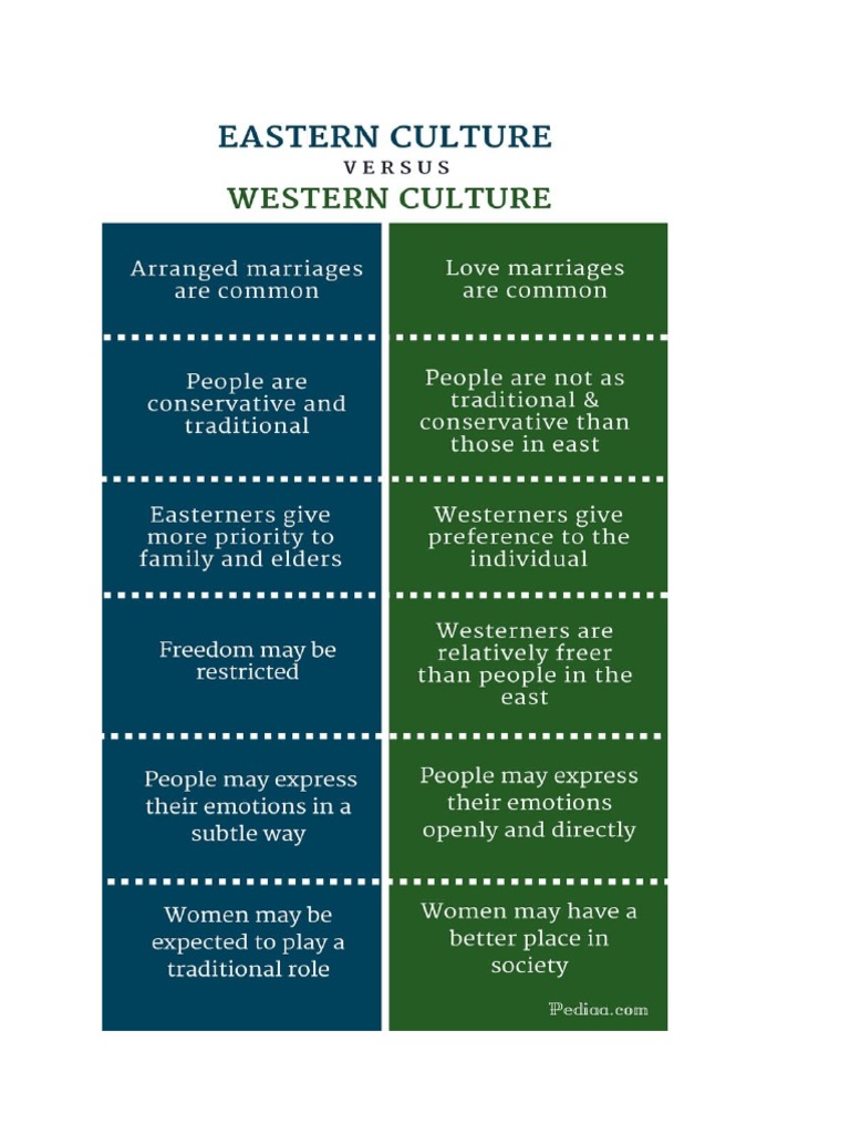 Western and Eastern Culture PDF