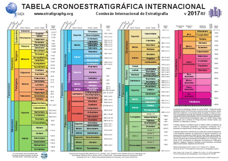 Tabela Portugues Tempo Geologico 2017-02 | Cretáceo | Épocas Geológicas