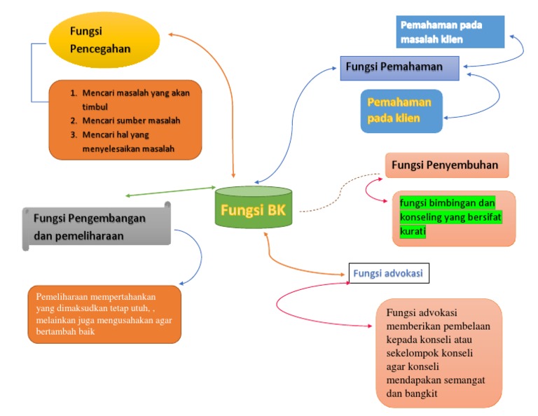 Main Map Fungsi Bk Docx