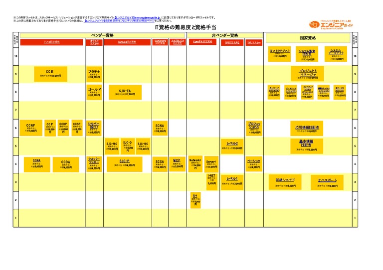 It資格の難易度 Pdf
