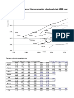 Past and Projected Future Overweight Rates in Selected OECD Countries