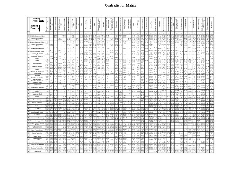 Contradiction Matrix for Object Properties | PDF | Accuracy And ...