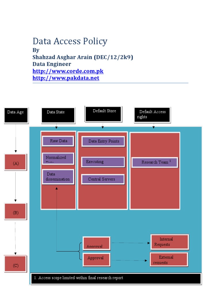 Data Access Policy | PDF | Software | Information Technology