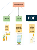 Tipos de Transmisión de Calor