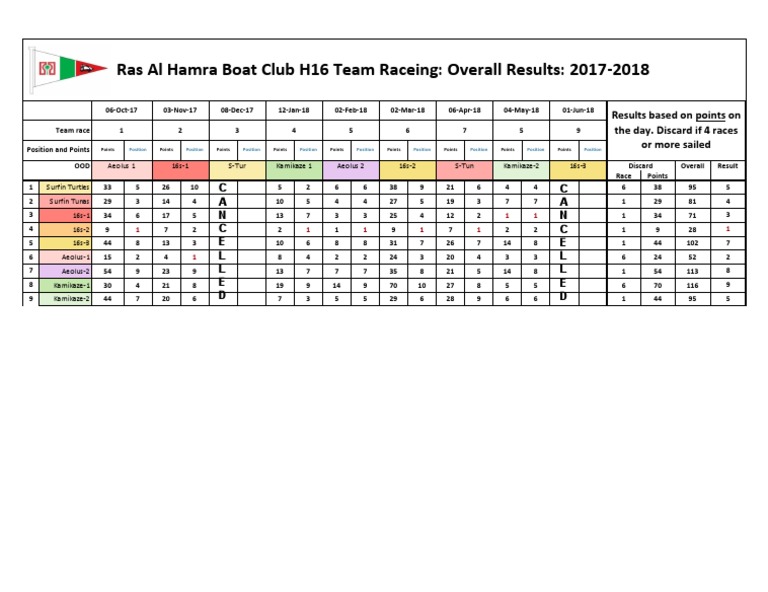 2017-18 - Team Racing Results | PDF | Sports