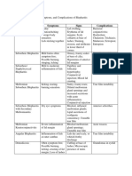 Condition Symptoms Signs Complications