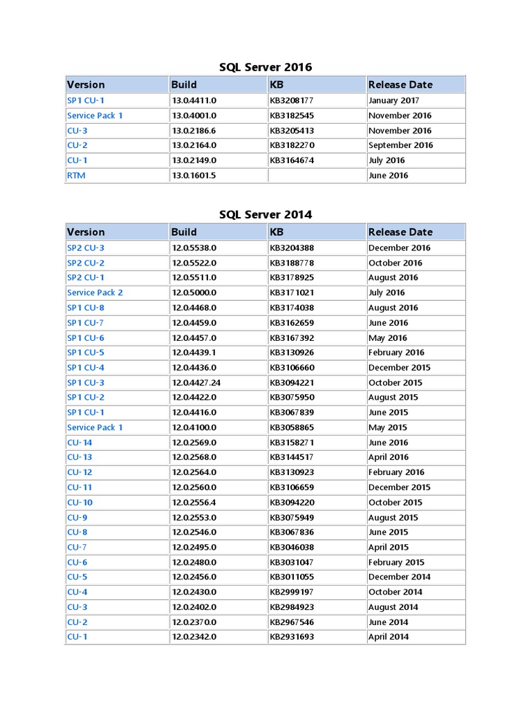 SQL Server History | PDF | Windows Xp | Computing Platforms