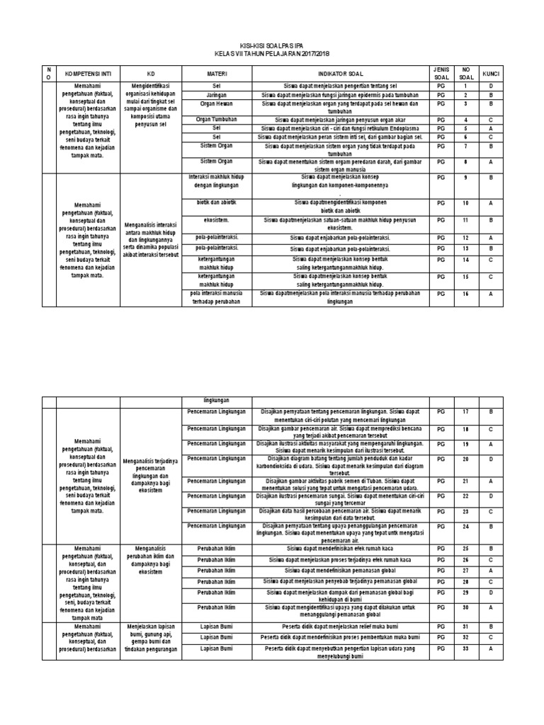 Kisi Kisi Pas Ipa Kelas 7 Tp. 20172018