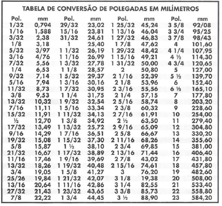 Tabela Conversão Polegadas Em Milimetrospdf