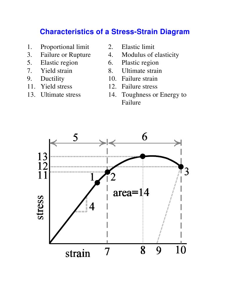 Stress Strain Diagram | PDF