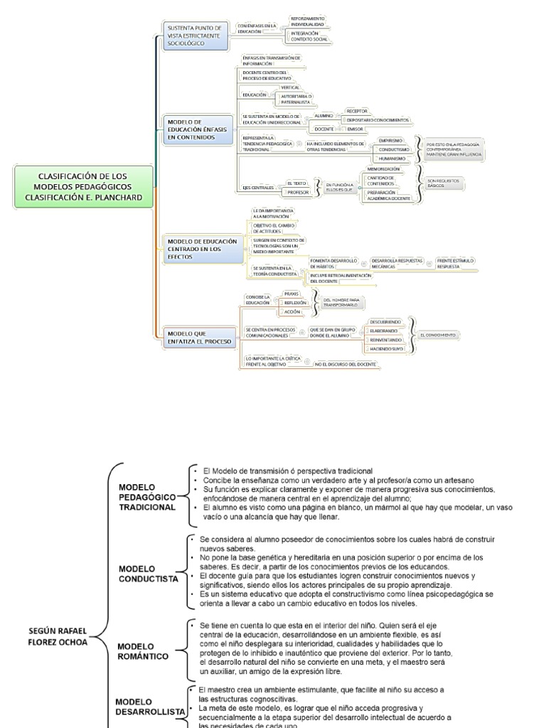 Clasificacion de Los Modelos Pedagógicos | PDF