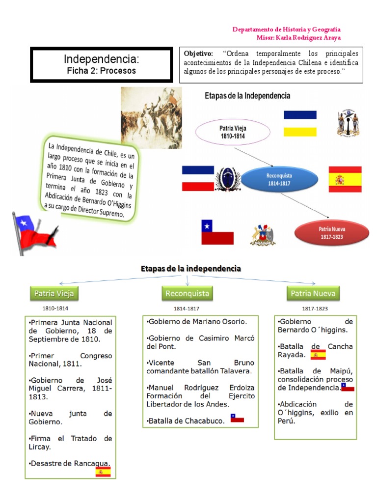 Proceso De Independencia De Chile