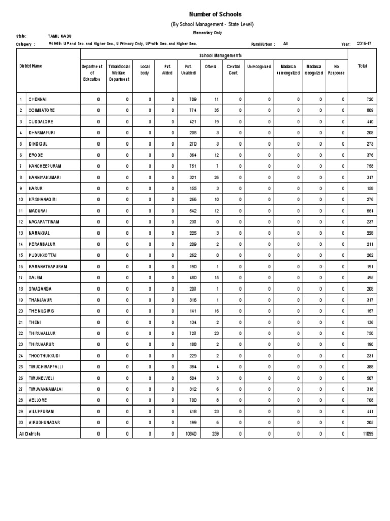 Distribution of Elementary Schools by Management Type Across Districts