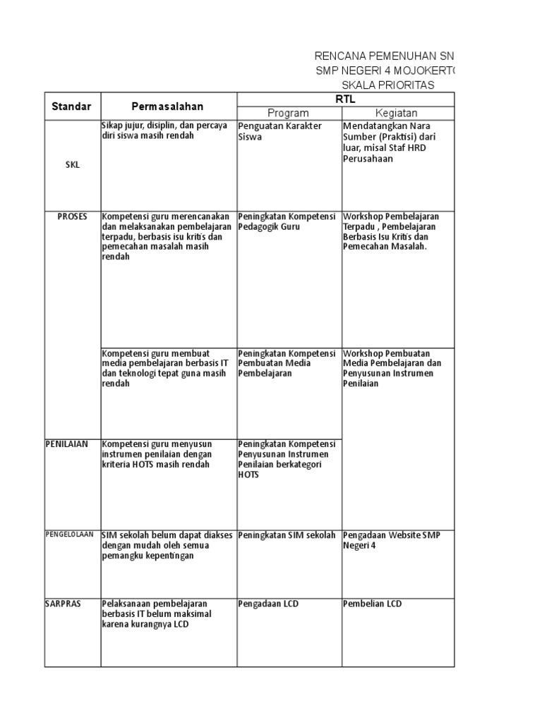 Rencana Pemenuhan Snp Sarpras
