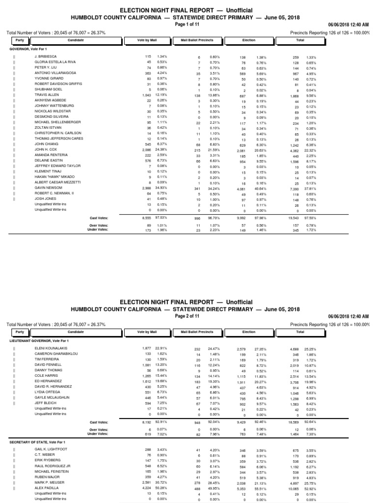 Election Night Final Report | PDF | Postal Voting | Primary Election