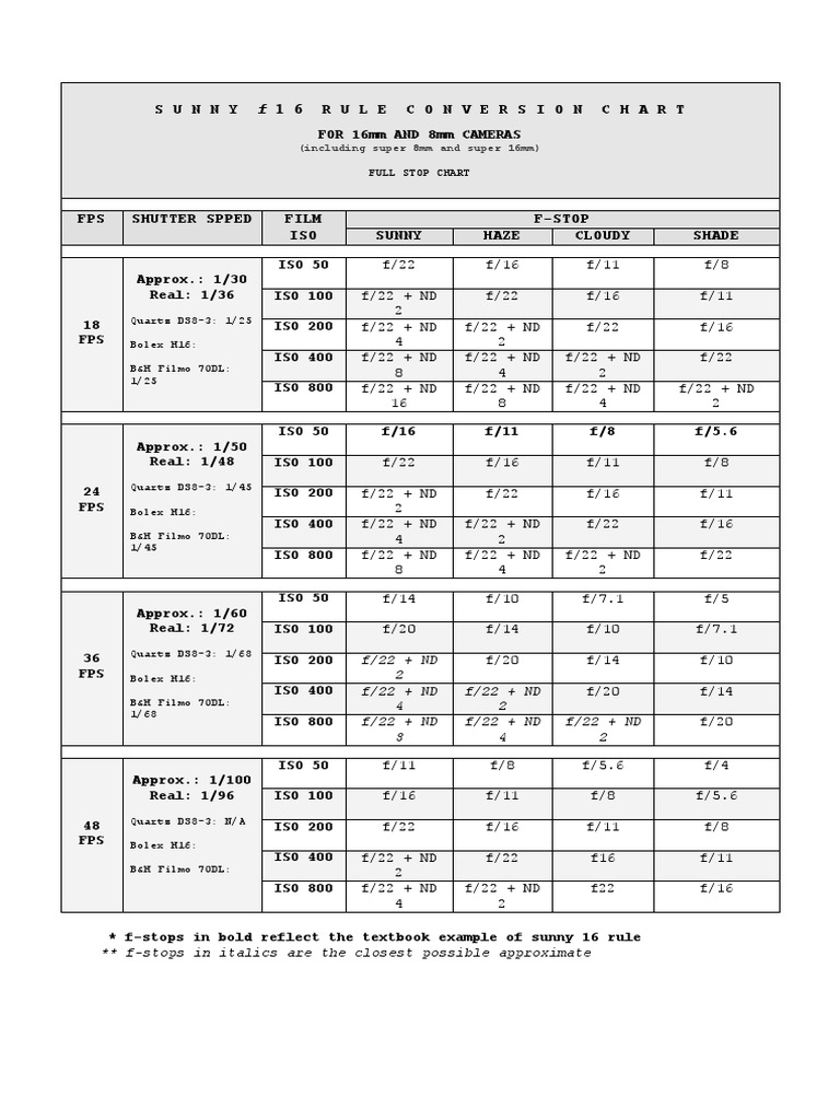 Sunny f16 Rule For 8mm and 16mm Cameras PDF Film Speed Optical