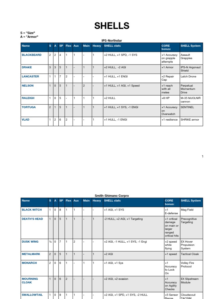 Lancer Tables 1.6 | PDF | Ammunition | Rifle