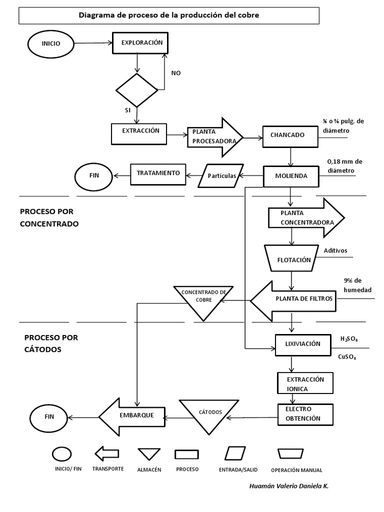 Diagrama del Proceso de Producción de Cobre | PDF