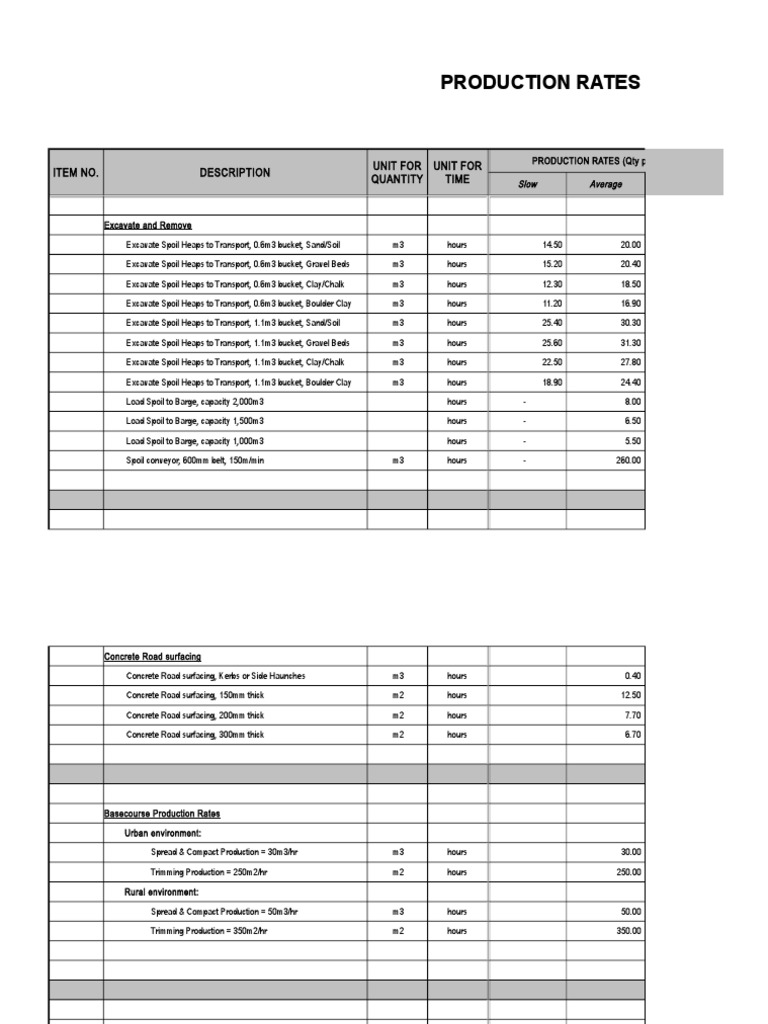 Production Rates Item No. Description Unit For Quantity Unit For Time