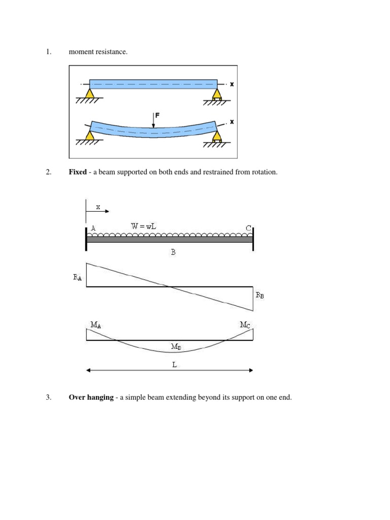 Moment Resistance.: Fixed - A Beam Supported On Both Ends and ...