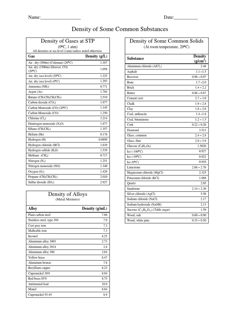 Density of Gases at STP Density of Some Common Solids PDF Metals