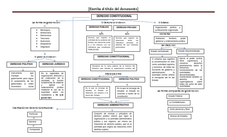 Derecho Constitucional - Mapa Conceptual | PDF | Ley constitucional |  Estado (política)
