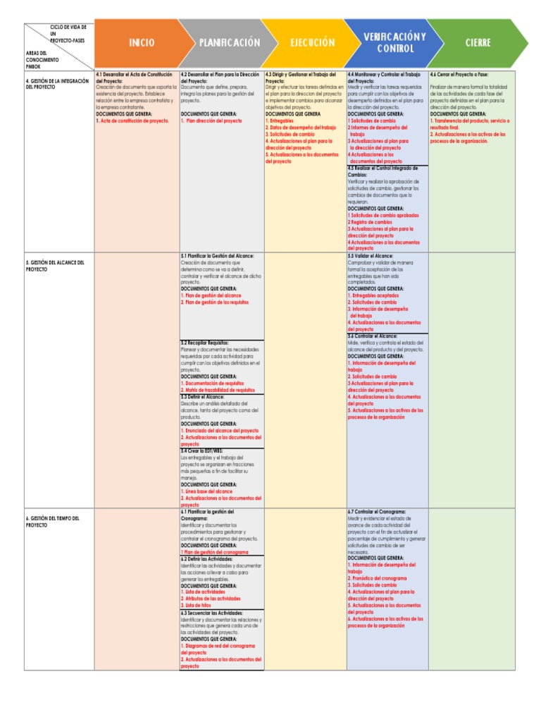 10 areas del conocimiento PMBOK 5ta Gen