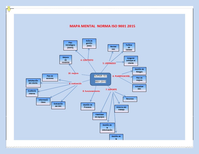 Mapa Mental Norma Iso 9001 2015 Planificación Business