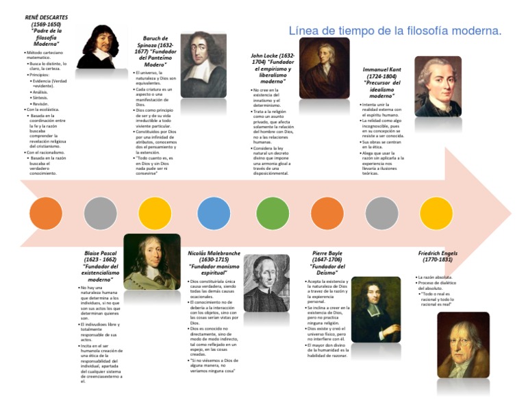 Línea de Tiempo de La Filosofía