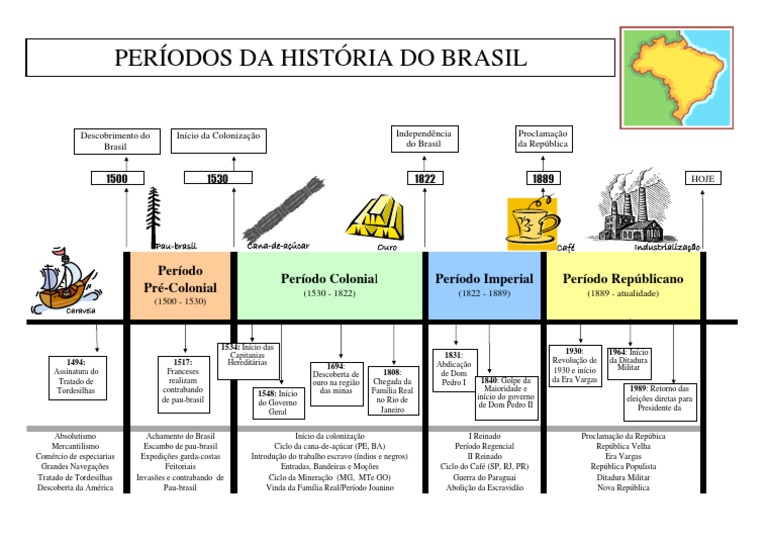 Linha do Tempo da História do Brasil | PDF | América do Sul | Brasil