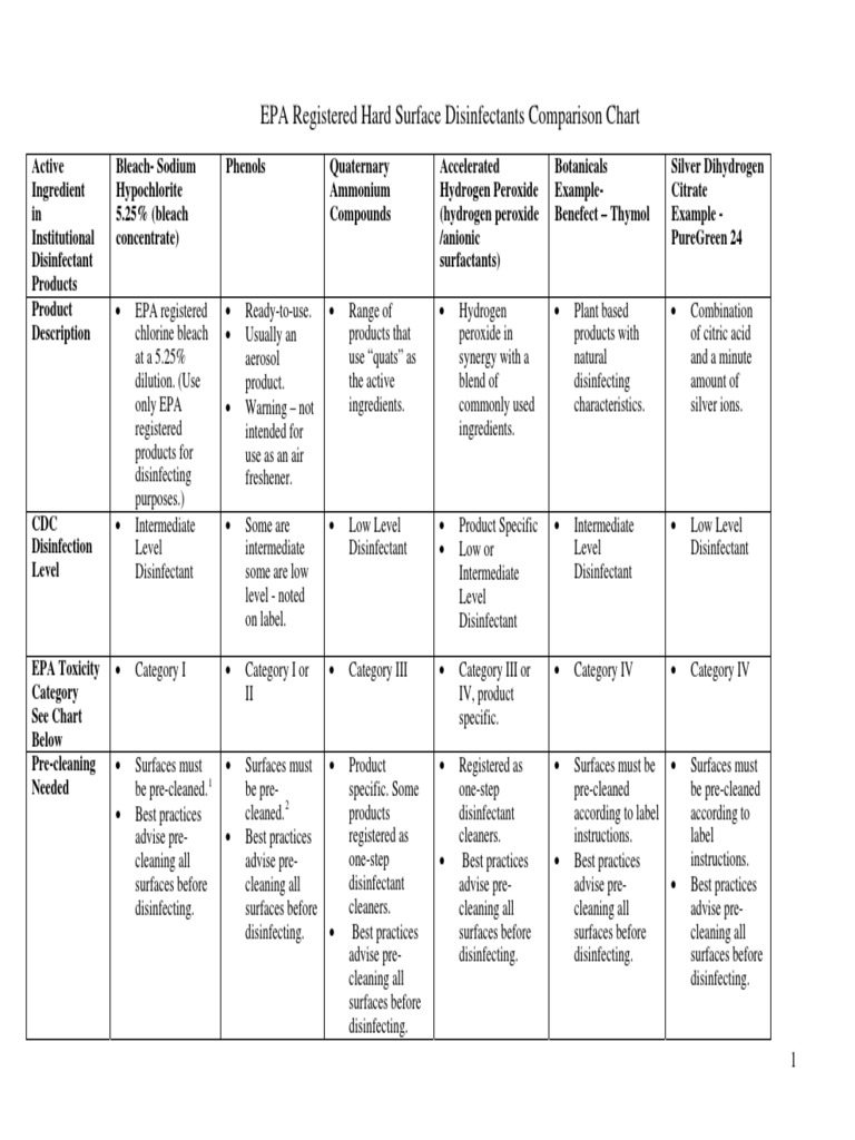 EPA Registered Hard Surface Disinfectants Comparison Chart PDF