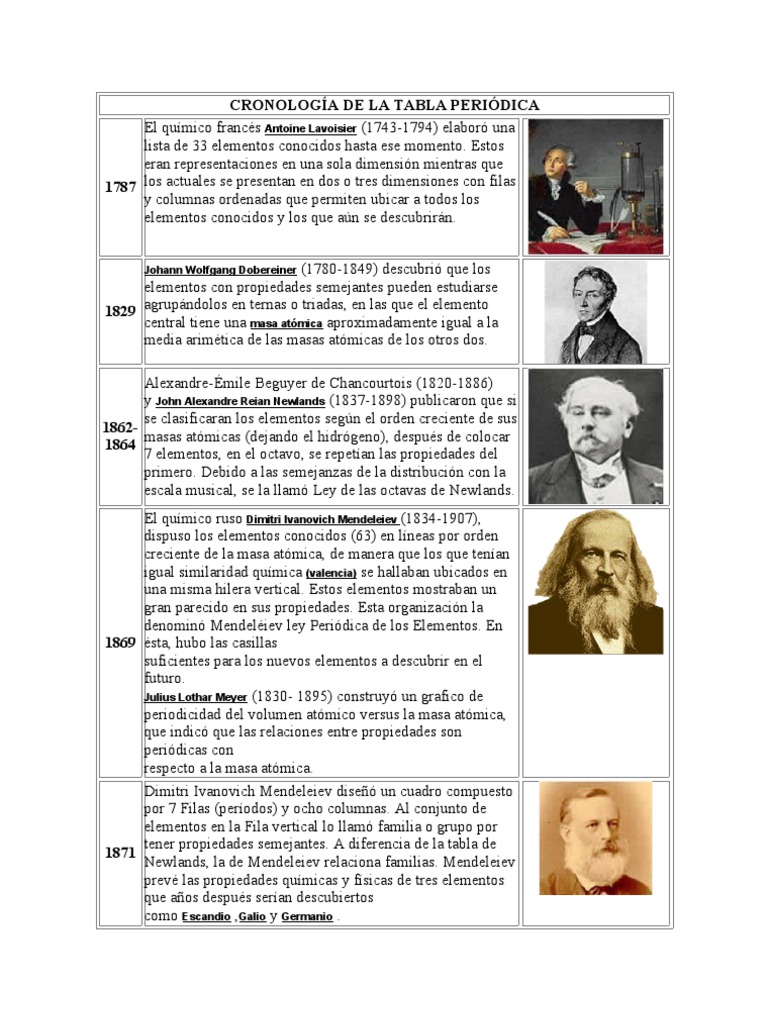 CRONOLOGÍA DE LA TABLA PERIÓDICA