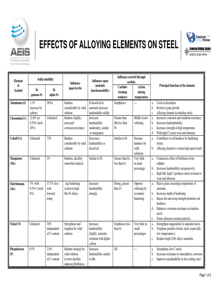 1 Effects of Alloying Elements On Steel PDF | PDF | Steel | Alloy