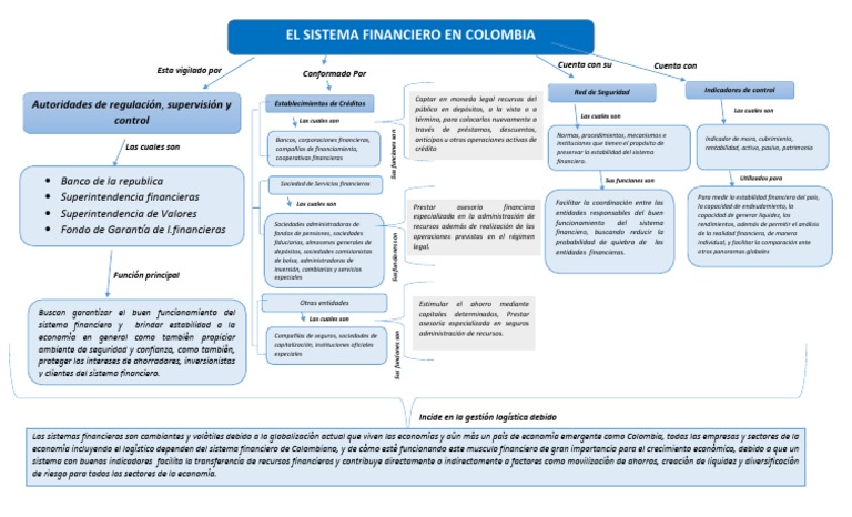 Sistema Financiero Colombiano: Estructura y Función | PDF | Sistema ...