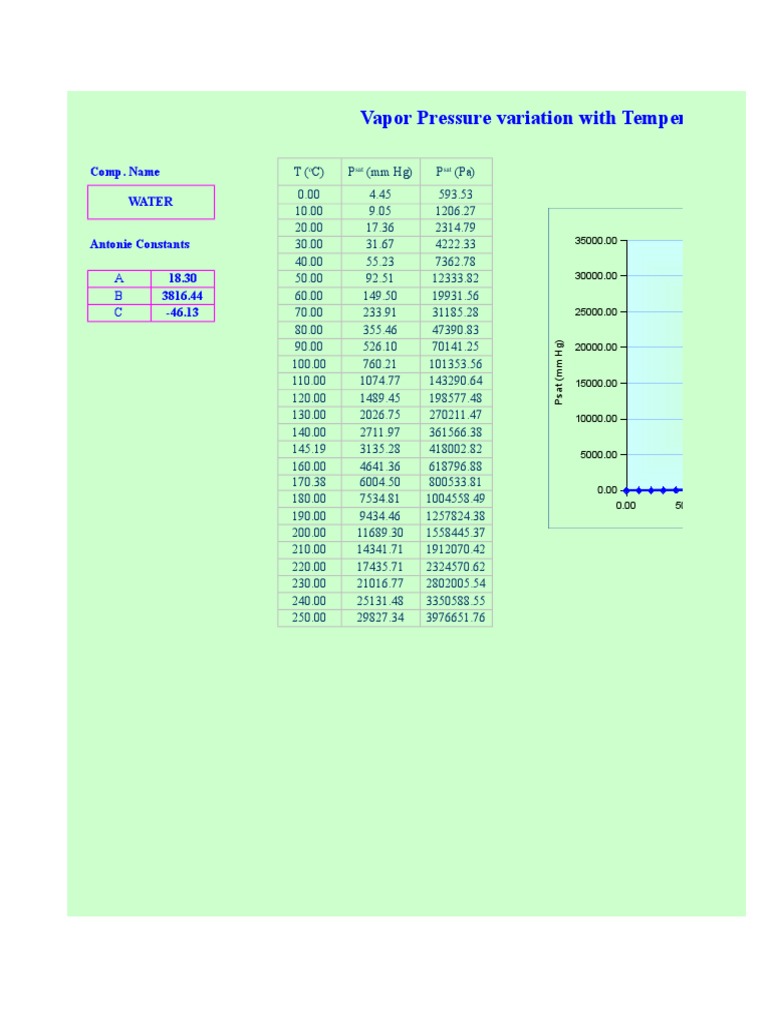 Vapor Pressure | PDF | Vapor | Pressure