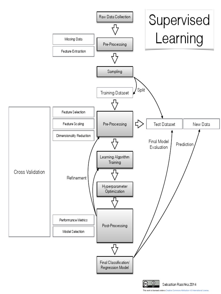 Supervised Learning Flowchart | PDF