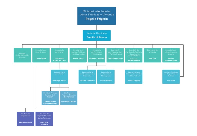 Organigrama Ministerio Del Interior 1 ARGENTINA PDF Argentina