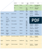 Philippine Medicinal Plants and Their Uses