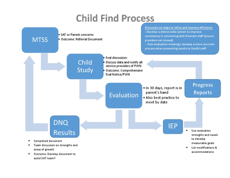 Child Find Process | PDF | Behavior Modification | Business