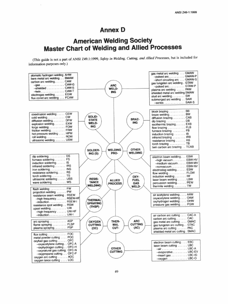 AWS Welding Process Chart
