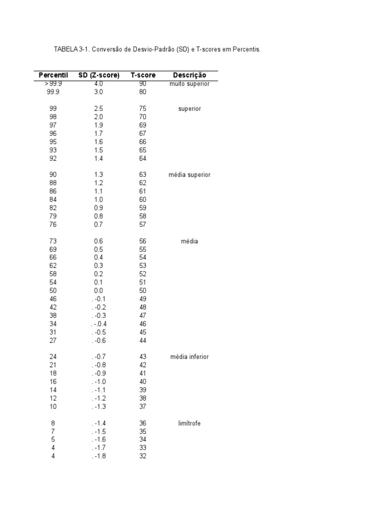 Percentil SD (Zscore) Tscore Descrição