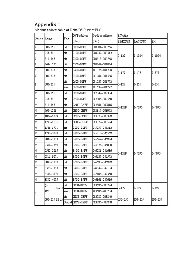 Modbus Address Table Delta PLC Computer Data Storage Manufactured Goods