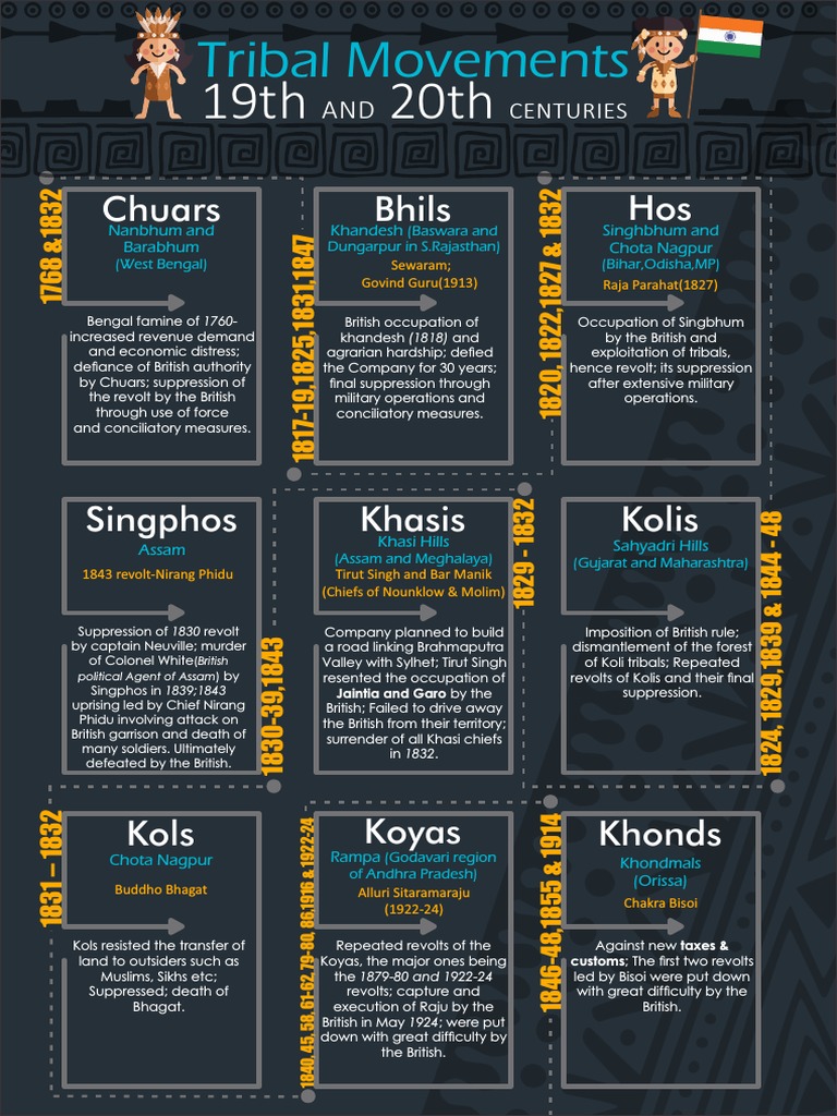 Tribal Movements in 19th and 20th Centuries PDF | PDF | British Raj ...