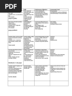 Content/ Subject Area Skill Performance Objective Assessment Used