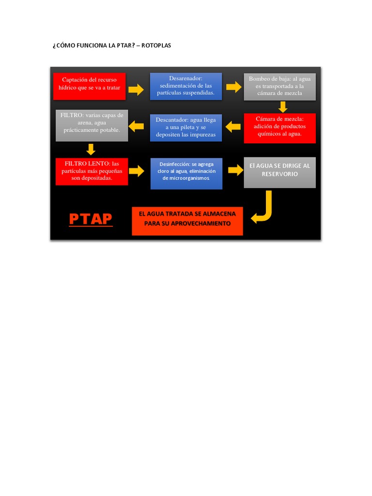 Flujograma de La PTAP Y LA PTAR | PDF
