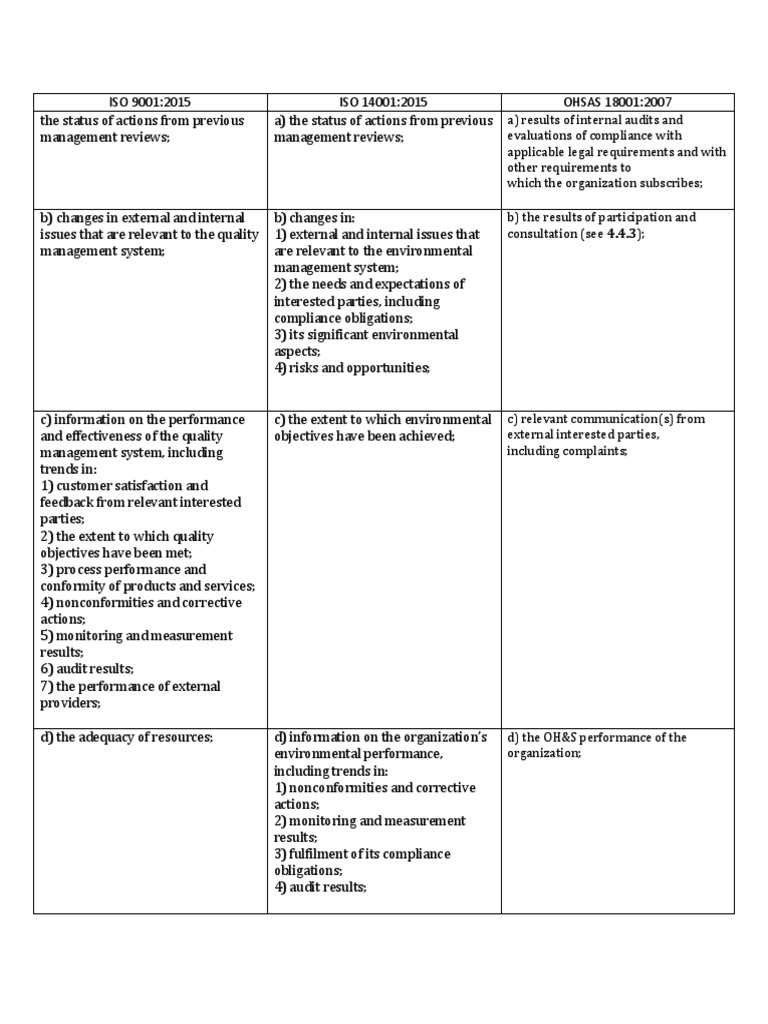 Ims MRM Input 2015 | PDF | Iso 9000 | Internal Audit