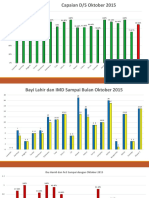 Capaian D/S Oktober 2015 chart