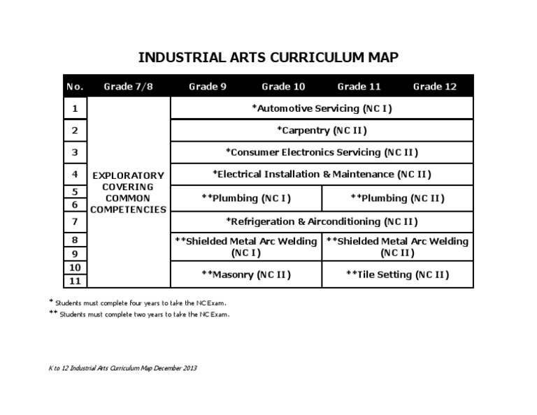 Industrial Arts Curriculum Map PDF