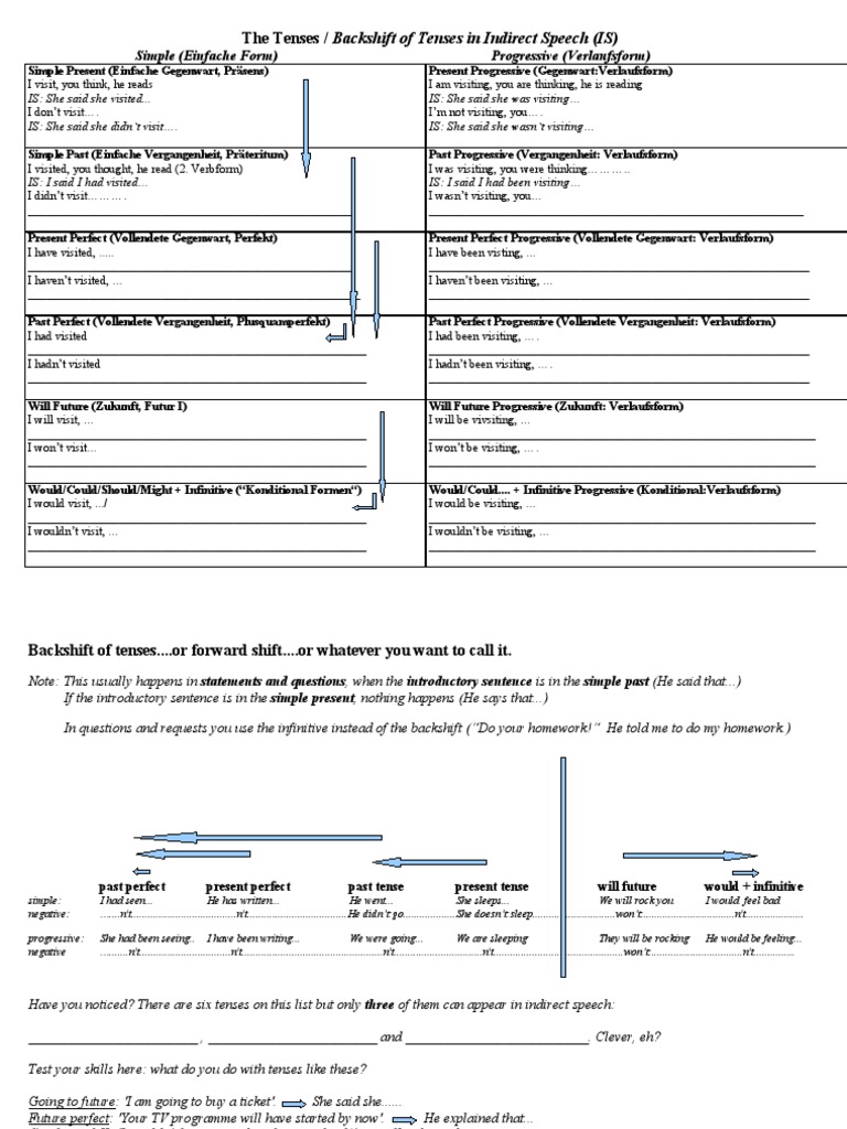 Backshift of Tenses in Is Perfect (Grammar) Grammatical Tense